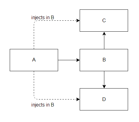 A depends on B's dependencies