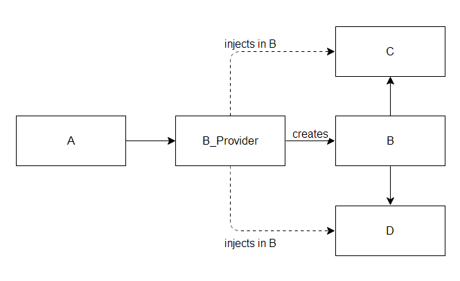 A depends on B's provider